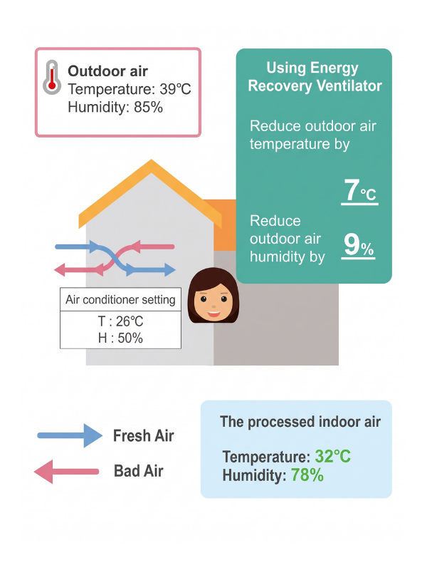PAQOS Delta whole house fresh air ERV example