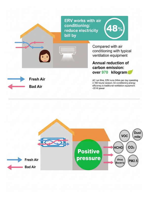 PAQOS ERV energy savings and positive pressure design